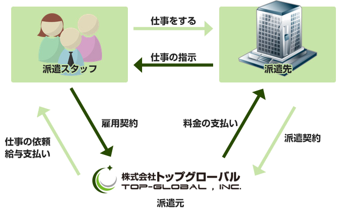 派遣の仕組み