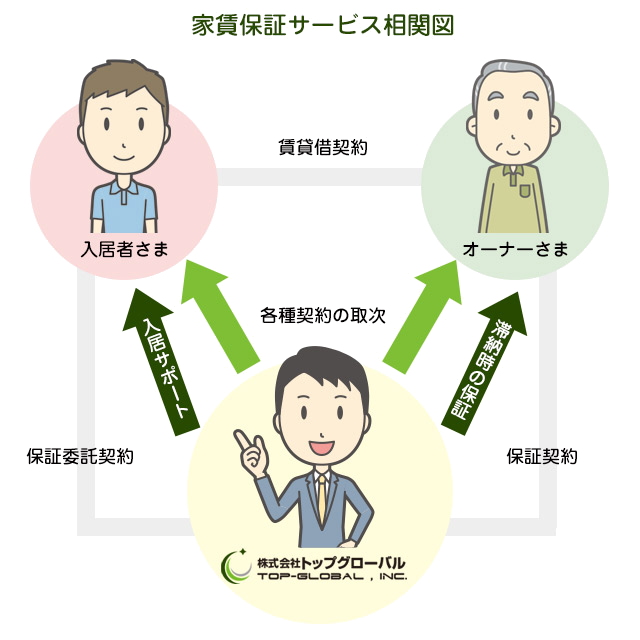 トップグローバル保証サービス