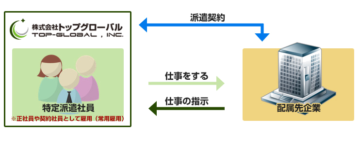 特定派遣の仕組み